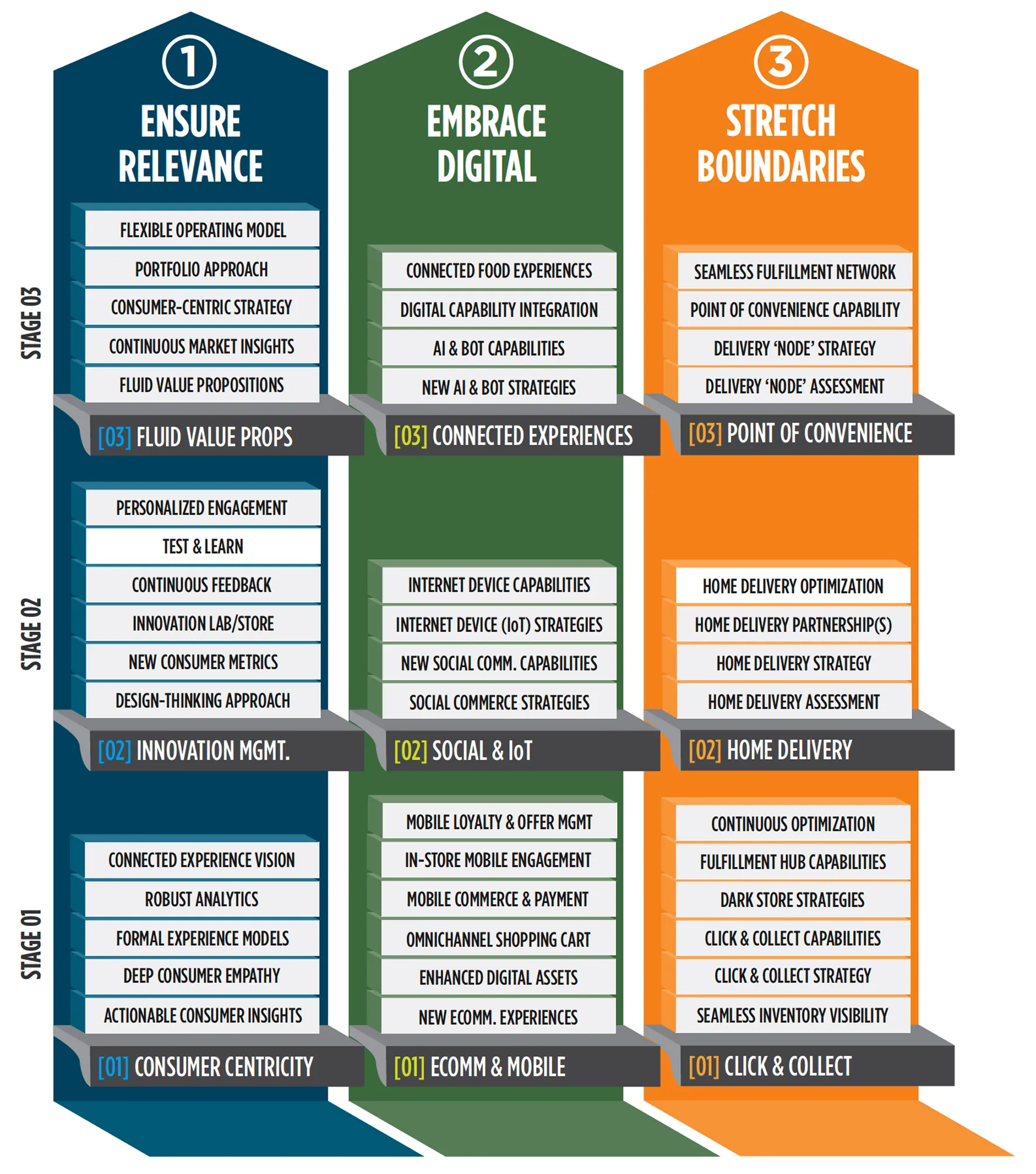 Visual framework titled "Roadmap to Retail Relevance" organized into three strategic pillars: 1) Ensure Relevance, 2) Embrace Digital, and 3) Stretch Boundaries. Each pillar has three progressive stages: Stage 01, Stage 02, and Stage 03. Under Ensure Relevance: Stage 01 is Consumer Centricity, with elements like connected experience vision, robust analytics, formal experience models, deep consumer empathy, and actionable consumer insights. Stage 02 is Innovation Management, including personalized engagement, test and learn, continuous feedback, innovation lab/store, new consumer metrics, and a design-thinking approach. Stage 03 is Fluid Value Propositions, supported by a flexible operating model, portfolio approach, consumer-centric strategy, continuous market insights, and fluid value propositions. Under Embrace Digital: Stage 01 is Ecomm & Mobile, with tactics such as mobile loyalty and offer management, in-store mobile engagement, mobile commerce and payment, omnichannel shopping cart, enhanced digital assets, and new ecomm experiences. Stage 02 is Social & IoT with strategies around internet device capabilities and strategy, new social communication capabilities, and social commerce strategies. Stage 03 is Connected Experiences, including connected food experiences, digital capability integration, AI and bot capabilities, and new AI and bot strategies. Under Stretch Boundaries: Stage 01 is Click & Collect, with areas like continuous optimization, fulfillment hub capabilities, dark store strategies, click and collect capabilities and strategy, and seamless inventory visibility. Stage 02 is Home Delivery, addressing home delivery optimization, partnerships, strategy, and assessment. Stage 03 is Point of Convenience, focused on building a seamless fulfillment network, enabling point of convenience capabilities, and assessing and executing delivery node strategies.