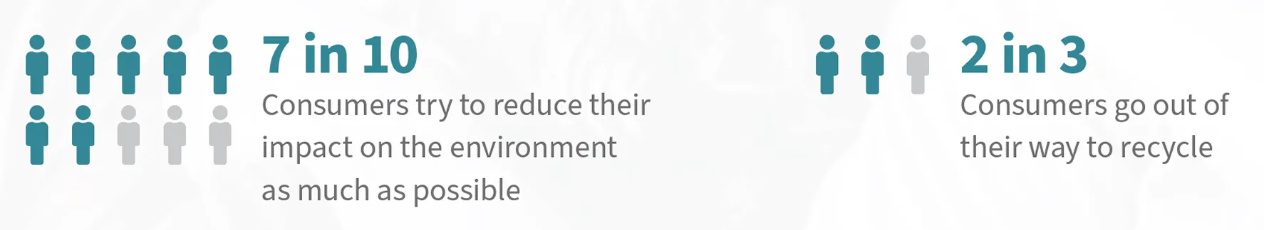 Infographic showing two statistics about consumer environmental behavior. Left side: “7 in 10 consumers try to reduce their impact on the environment as much as possible,” represented by 7 teal human icons and 3 gray icons. Right side: “2 in 3 consumers go out of their way to recycle,” represented by 2 teal human icons and 1 gray icon.