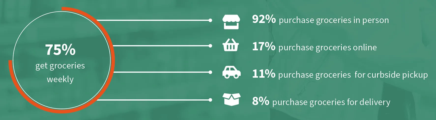Infographic stating “75% get groceries weekly.” To the right, four icons and corresponding statistics: 92% purchase groceries in person, 17% purchase groceries online, 11% purchase groceries for curbside pickup, and 8% purchase groceries for delivery.