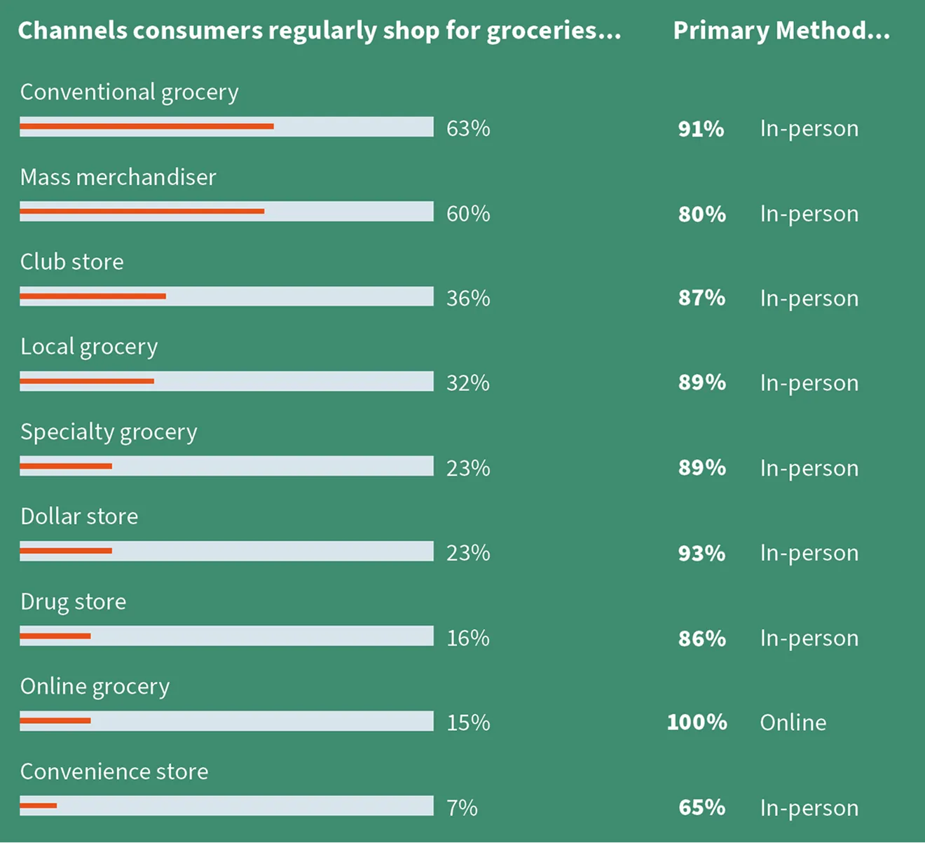 Chart showing common grocery shopping channels and primary consumer methods of shopping. Conventional grocery: 63% shop regularly, 91% primarily in-person. Mass merchandiser: 60% shop regularly, 80% in-person. Club store: 36% shop regularly, 87% in-person. Local grocery: 32% shop regularly, 89% in-person. Specialty grocery: 23% shop regularly, 89% in-person. Dollar store: 23% shop regularly, 93% in-person. Drug store: 16% shop regularly, 86% in-person. Online grocery: 15% shop regularly, 100% online. Convenience store: 7% shop regularly, 65% in-person.