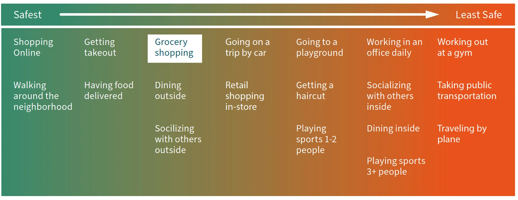 Chart showing a continuum from “Safest” to “Least Safe” with activities ranked by perceived safety. The chart highlights that grocery shopping is seen as relatively safe. Safest activities: shopping online, walking around the neighborhood, getting takeout, and having food delivered. Mid-range activities, from most to least safe: grocery shopping, dining outside, socializing with others outside, going on a trip by car, retail shopping in-store, going to a playground, getting a haircut, and playing sports with 1–2 people. Least safe activities: working in an office daily, socializing with others inside, dining inside, working out at a gym, taking public transportation, traveling by plane, and playing sports with 3 or more people.