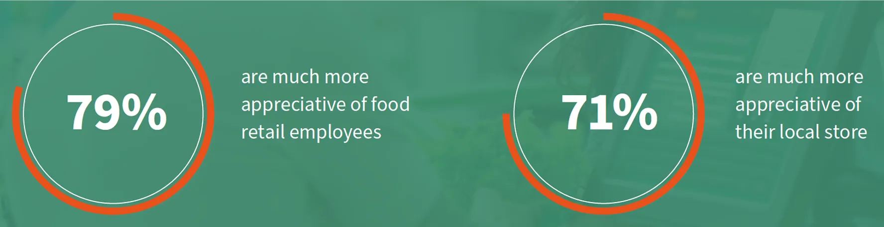 Infographic with two circular graphics. Left circle shows “79% are much more appreciative of food retail employees.” Right circle shows “71% are much more appreciative of their local store.”