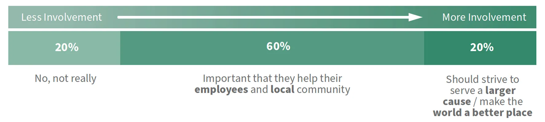 Chart showing consumer answers to the question above, with answers on a spectrum from "Less Involvement" to "More Involvement." 20% say “No, not really,” 60% say it’s “Important that they help their employees and local community,” and 20% say businesses “Should strive to serve a larger cause / make the world a better place.”