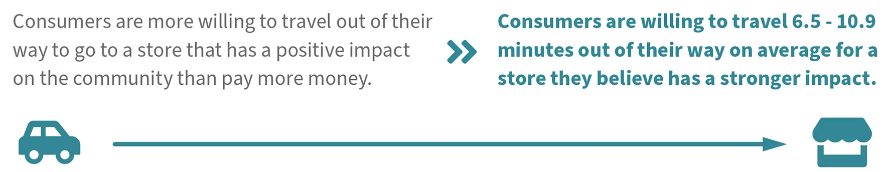 Infographic stating: "Consumers are more willing to travel out of their way to go to a store that has a positive impact on the community than pay more money. Consumers are willing to travel 6.5–10.9 minutes out of their way on average for a store they believe has a stronger impact." Icons show a car traveling towards a store.