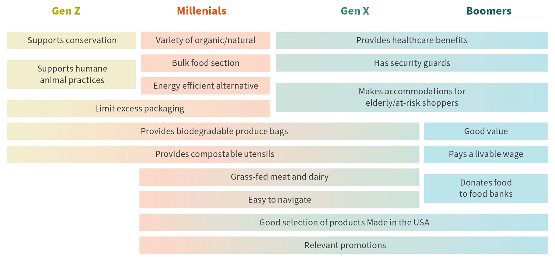 Chart titled “Key Supermarket Attributes with Largest Significant Differences by Generation,” comparing preferences across Gen Z, Millennials, Gen X, and Boomers. Gen Z values include supports conservation, supports humane animal practices, limits excess packaging, provides biodegradable produce bags, and compostable utensils. Millennials prioritize variety of organic/natural, bulk food section, energy efficient alternatives, and similar sustainability traits as Gen Z. Gen X emphasizes provides healthcare benefits, has security guards, makes accommodations for elderly/at-risk shoppers, and also values biodegradable and compostable options. Boomers prioritize good value, pays a livable wage, donates food to food banks, and personal safety and affordability. Some attributes such as biodegradable bags, compostable utensils, and good selection of products made in the USA span multiple generations.
