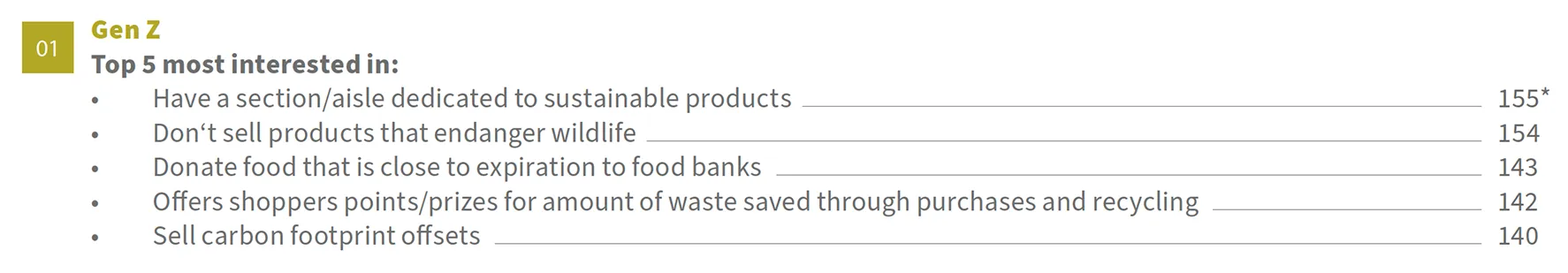 Gen Z: Most interested in having a section for sustainable products (score 155*), avoiding products that endanger wildlife (154), donating food close to expiration to food banks (143), offering shopper rewards for waste reduction through purchases and recycling (142), and selling carbon footprint offsets (140).