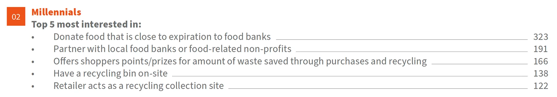 Millennials: Most interested in donating food close to expiration to food banks (323), partnering with local food-related non-profits (191), offering shopper rewards for waste reduction through purchases and recycling (166), having a recycling bin on-site (138), and acting as a recycling collection site (122).