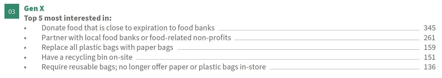Gen X: Most interested in donating food close to expiration to food banks (345), partnering with local food banks or food-related non-profits (261), replacing plastic bags with paper bags (159), having a recycling bin on-site (151), and requiring reusable bags (136).