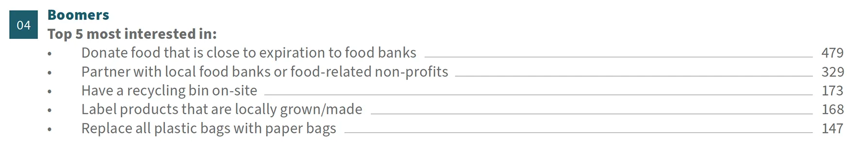Boomers: Most interested in donating food close to expiration to food banks (479), partnering with local food banks or food-related non-profits (329), having a recycling bin on-site (173), labeling locally grown or made products (168), and replacing plastic bags with paper bags (147).