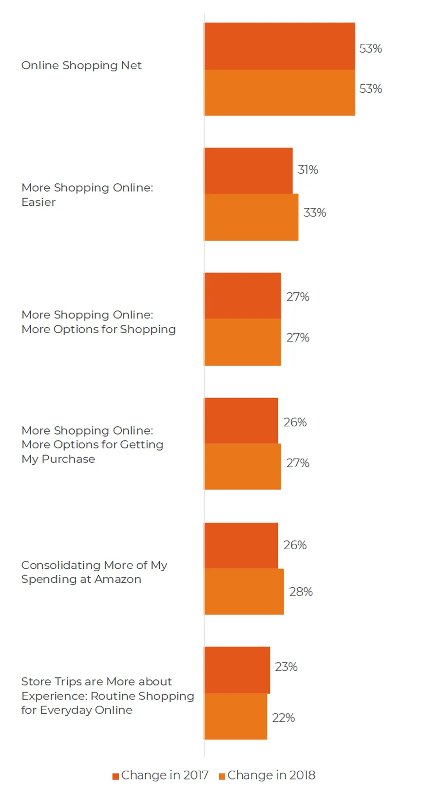 Vertical bar chart comparing year-over-year changes in online shopping behavior between 2017 and 2018. Each behavior is shown with two stacked bars: dark orange for change in 2017 and light orange for change in 2018. “Online Shopping Net” shows no change at 53% for both years. “More Shopping Online: Easier” increased from 31% in 2017 to 33% in 2018. “More Shopping Online: More Options for Shopping” remained steady at 27%. “More Shopping Online: More Options for Getting My Purchase” increased slightly from 26% to 27%. “Consolidating More of My Spending at Amazon” rose from 26% to 28%. “Store Trips are More about Experience: Routine Shopping for Everyday Online” decreased slightly from 23% to 22%.
