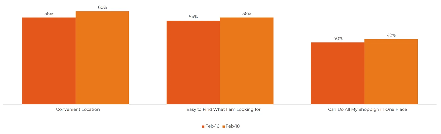 Chart comparing percentage of shoppers rating each of three factors as "Extremely Important" when shopping for groceries. It compares February 2016 and February 2018 data across each factor. For “Convenient Location,” 56% of shoppers rated it extremely important in February 2016 and 60% in February 2018. For “Easy to Find What I am Looking for,” the rating increased from 54% in 2016 to 56% in 2018. For “Can Do All My Shopping in One Place,” the rating rose slightly from 40% in 2016 to 42% in 2018.