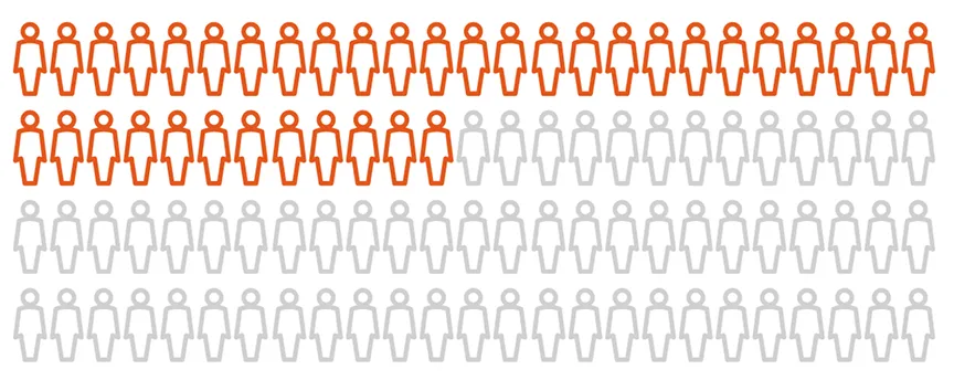Icon grid visualization showing 100 person figures in total. The first 40 figures are highlighted in color, visually representing 37% of shoppers.