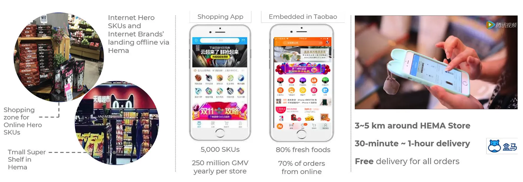  Infographic highlighting features of Hema's retail ecosystem. Left section shows in-store displays of Internet Hero SKUs and Internet Brands' landing offline via Hema, with sections labeled as “Shopping zone for Online Hero SKUs” and “Tmall Super Shelf in Hema.” Middle section displays mobile app interfaces: one dedicated shopping app and one embedded within Taobao, showcasing features like 5,000 SKUs, 250 million GMV per store annually, 80% fresh food offerings, and 70% of orders placed online. Right section shows a customer using the app on a smartphone, with text noting 3–5 km delivery range from Hema stores, 30-minute to 1-hour delivery time, and free delivery for all orders.