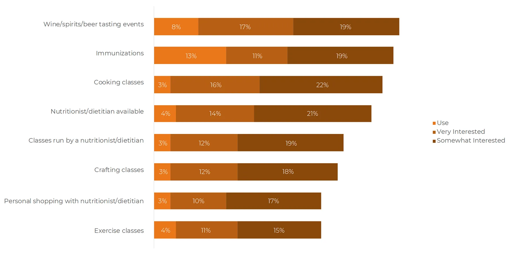 Chart showing shopper use of and interest in in-store shoppers. Wine/spirits/beer tasting events – 8% use, 17% very interested, 19% somewhat interested. Immunizations – 13% use, 11% very interested, 19% somewhat interested. Cooking classes – 3% use, 16% very interested, 22% somewhat interested. Nutritionist/dietitian available – 4% use, 14% very interested, 21% somewhat interested. Classes run by a nutritionist/dietitian – 3% use, 12% very interested, 19% somewhat interested. Crafting classes – 3% use, 12% very interested, 18% somewhat interested. Personal shopping with nutritionist/dietitian – 3% use, 10% very interested, 17% somewhat interested. Exercise classes – 4% use, 11% very interested, 15% somewhat interested.