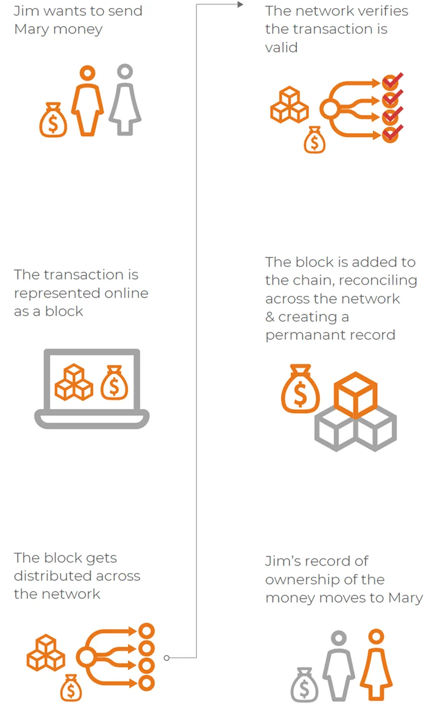 Infographic illustrating how a blockchain transaction works. Icons represent each step: Jim wants to send Mary money. The transaction is represented online as a block. The block is distributed across the network. The network verifies that the transaction is valid. The block is added to the chain, reconciling across the network and creating a permanent record. Jim’s record of ownership of the money moves to Mary.