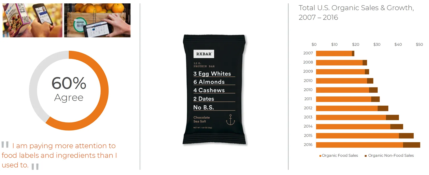  Infographic exploring consumer behavior around organic food. Left section shows two images of shoppers using smartphones to scan or check product information. Below, a circular chart states "60% Agree" with the statement: “I am paying more attention to food labels and ingredients than I used to.” Center features a clean-label RXBAR with minimal ingredients listed prominently on the packaging: “3 Egg Whites, 6 Almonds, 4 Cashews, 2 Dates, No B.S.” Right section displays a horizontal bar chart titled “Total U.S. Organic Sales & Growth, 2007–2016.” It shows steady growth in organic food and organic non-food sales.