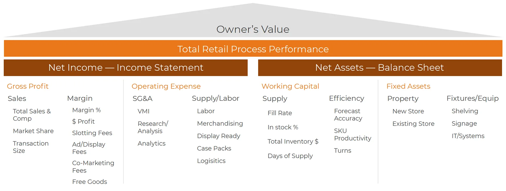 Diagram showing a framework for retail financial management that links income statement and balance sheet elements to owner value. At the top is “Owner’s Value,” supported by “Total Retail Process Performance,” which is divided into two main categories: "Net Income — Income Statement" and "Net Assets — Balance Sheet." Under Net Income: Gross Profit includes Sales (Total Sales & Comp, Market Share, Transaction Size) and Margin (Margin %, $ Profit, Slotting Fees, Ad/Display Fees, Co-Marketing Fees, Free Goods). Operating Expense includes SG&A (VMI, Research/Analysis, Analytics) and Supply/Labor (Labor, Merchandising, Display Ready, Case Packs, Logistics). Under Net Assets: Working Capital includes Supply (Fill Rate, In stock %, Total Inventory $, Days of Supply) and Efficiency (Forecast Accuracy, SKU Productivity, Turns). Fixed Assets includes Property (New Store, Existing Store) and Fixtures/Equipment (Shelving, Signage, IT/Systems). The visual emphasizes how both income and assets contribute to total value creation for retail business owners.